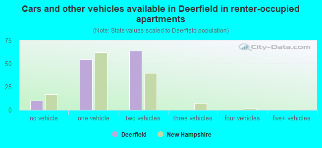 Cars and other vehicles available in Deerfield in renter-occupied apartments