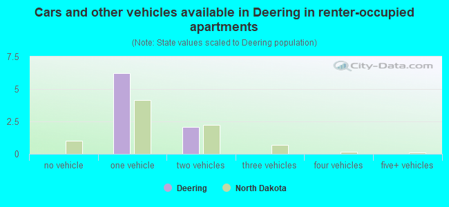 Cars and other vehicles available in Deering in renter-occupied apartments