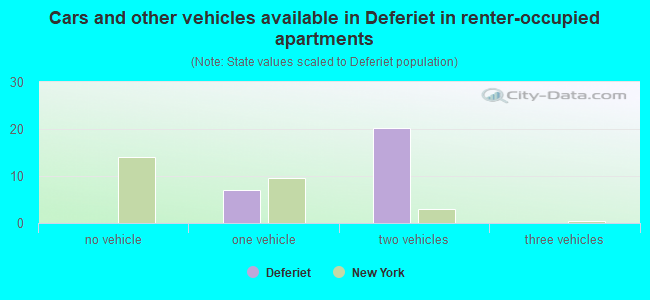 Cars and other vehicles available in Deferiet in renter-occupied apartments