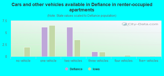 Cars and other vehicles available in Defiance in renter-occupied apartments