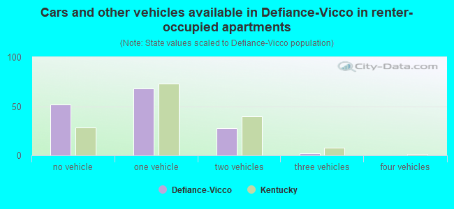 Cars and other vehicles available in Defiance-Vicco in renter-occupied apartments