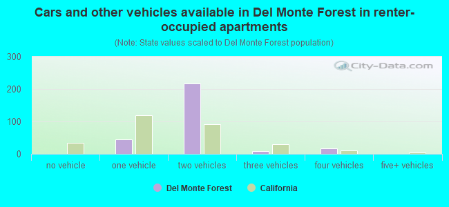 Cars and other vehicles available in Del Monte Forest in renter-occupied apartments