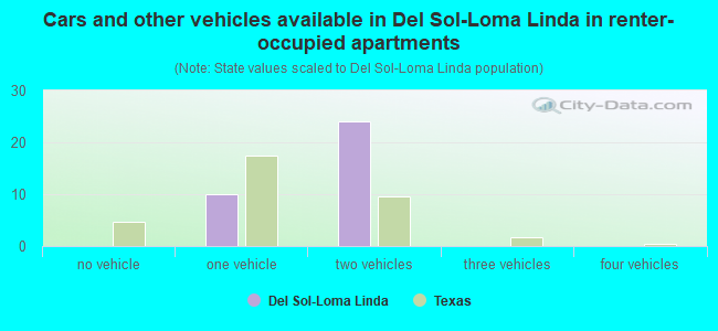 Cars and other vehicles available in Del Sol-Loma Linda in renter-occupied apartments