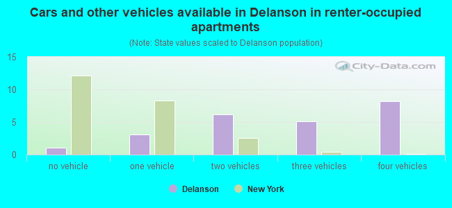 Cars and other vehicles available in Delanson in renter-occupied apartments