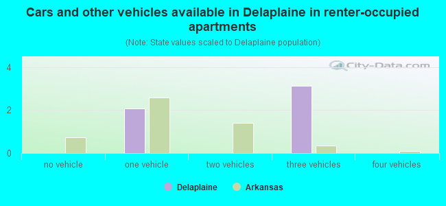 Cars and other vehicles available in Delaplaine in renter-occupied apartments