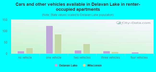Cars and other vehicles available in Delavan Lake in renter-occupied apartments
