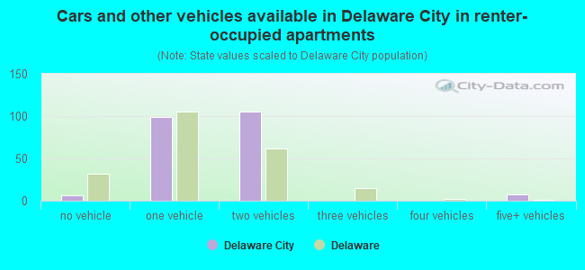 Cars and other vehicles available in Delaware City in renter-occupied apartments