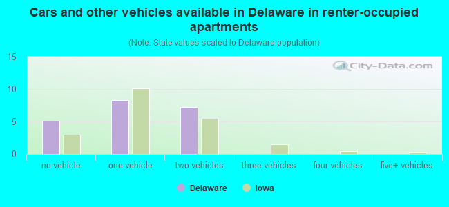 Cars and other vehicles available in Delaware in renter-occupied apartments