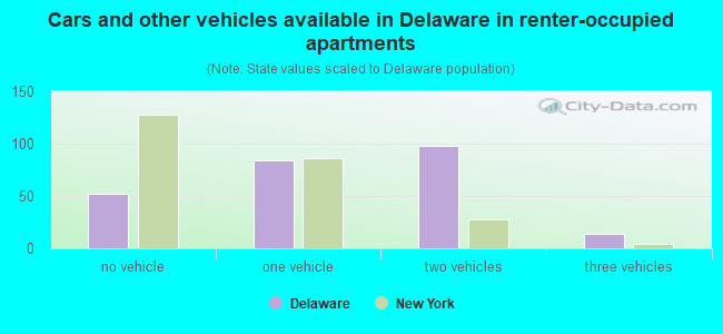 Cars and other vehicles available in Delaware in renter-occupied apartments
