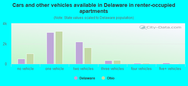 Cars and other vehicles available in Delaware in renter-occupied apartments