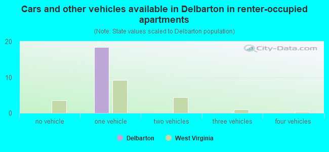 Cars and other vehicles available in Delbarton in renter-occupied apartments