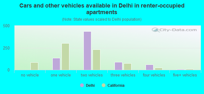 Cars and other vehicles available in Delhi in renter-occupied apartments