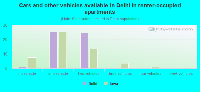 Cars and other vehicles available in Delhi in renter-occupied apartments