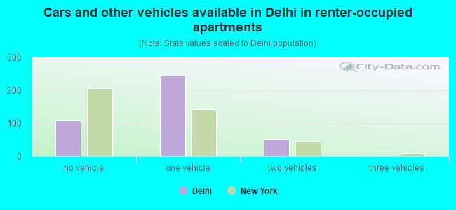 Cars and other vehicles available in Delhi in renter-occupied apartments