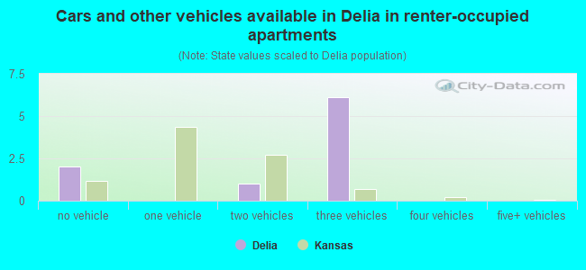 Cars and other vehicles available in Delia in renter-occupied apartments