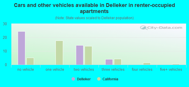 Cars and other vehicles available in Delleker in renter-occupied apartments