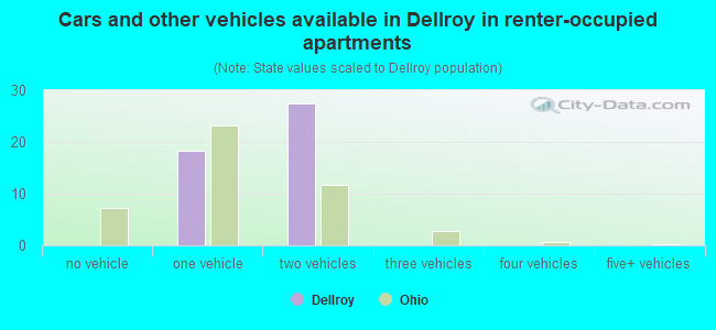 Cars and other vehicles available in Dellroy in renter-occupied apartments