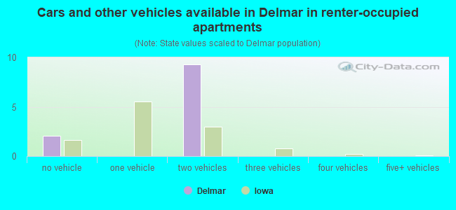 Cars and other vehicles available in Delmar in renter-occupied apartments