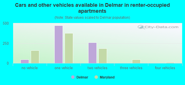 Cars and other vehicles available in Delmar in renter-occupied apartments