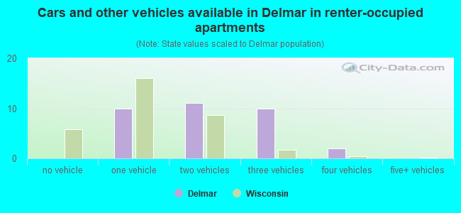 Cars and other vehicles available in Delmar in renter-occupied apartments