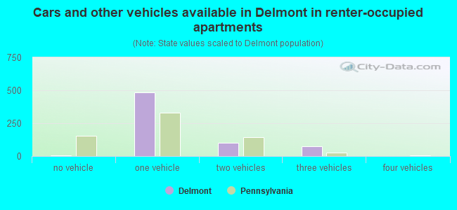 Cars and other vehicles available in Delmont in renter-occupied apartments