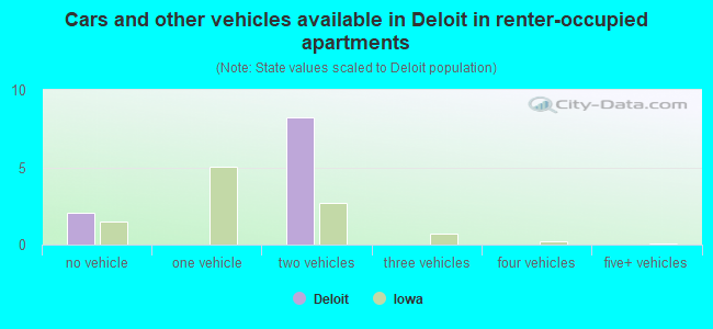 Cars and other vehicles available in Deloit in renter-occupied apartments