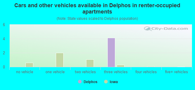 Cars and other vehicles available in Delphos in renter-occupied apartments