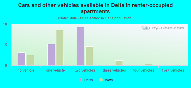 Cars and other vehicles available in Delta in renter-occupied apartments