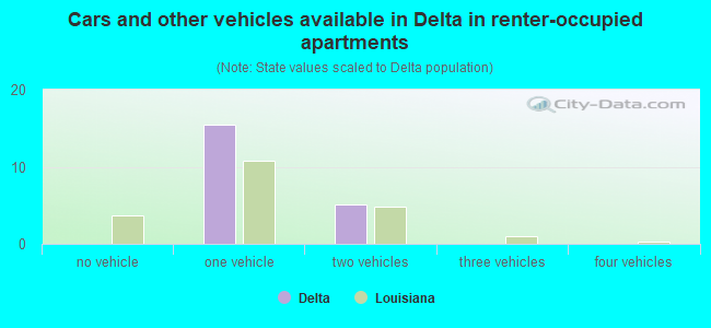 Cars and other vehicles available in Delta in renter-occupied apartments