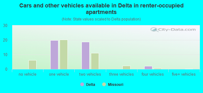 Cars and other vehicles available in Delta in renter-occupied apartments