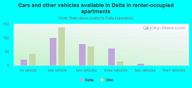 Cars and other vehicles available in Delta in renter-occupied apartments