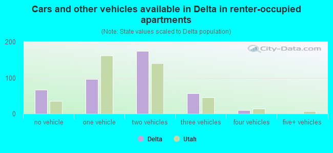 Cars and other vehicles available in Delta in renter-occupied apartments