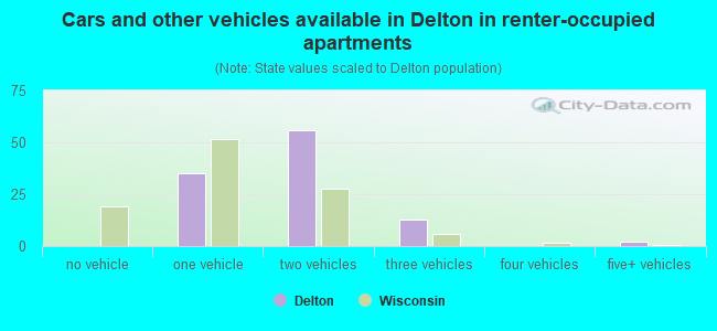 Cars and other vehicles available in Delton in renter-occupied apartments