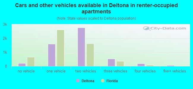 Cars and other vehicles available in Deltona in renter-occupied apartments