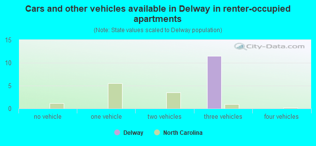 Cars and other vehicles available in Delway in renter-occupied apartments