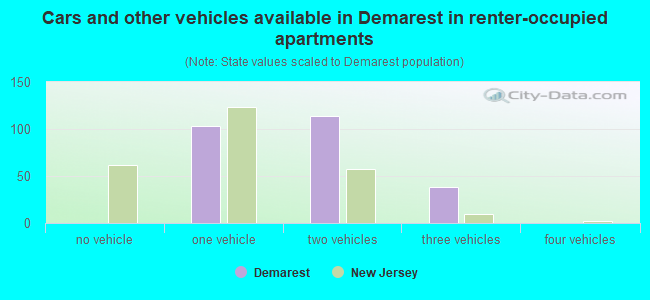 Cars and other vehicles available in Demarest in renter-occupied apartments