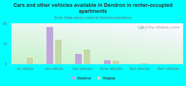 Cars and other vehicles available in Dendron in renter-occupied apartments