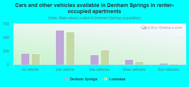 Cars and other vehicles available in Denham Springs in renter-occupied apartments