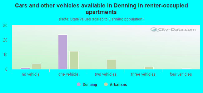Cars and other vehicles available in Denning in renter-occupied apartments