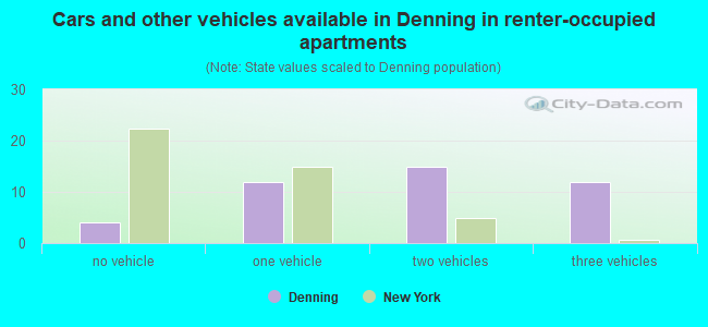 Cars and other vehicles available in Denning in renter-occupied apartments