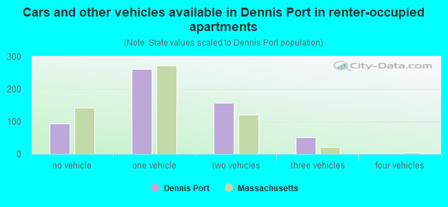 Cars and other vehicles available in Dennis Port in renter-occupied apartments