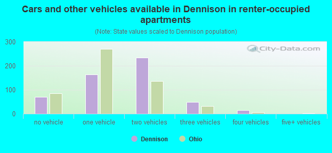 Cars and other vehicles available in Dennison in renter-occupied apartments