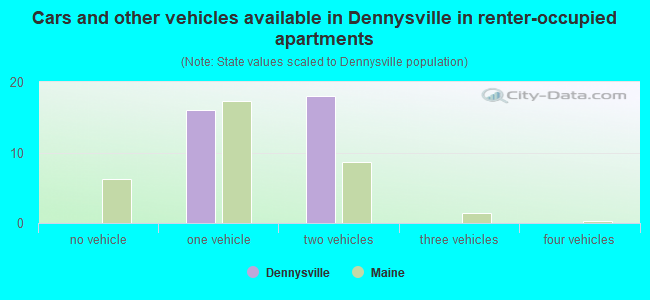 Cars and other vehicles available in Dennysville in renter-occupied apartments