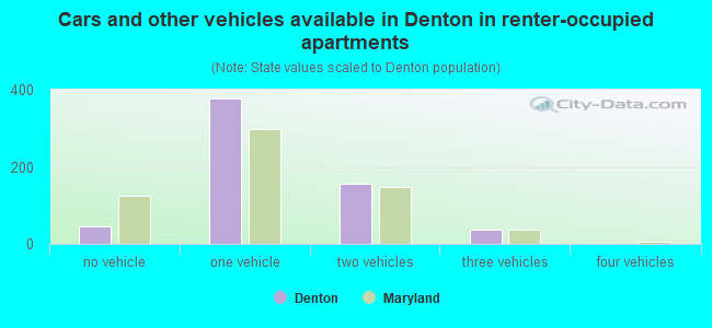 Cars and other vehicles available in Denton in renter-occupied apartments