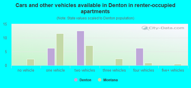 Cars and other vehicles available in Denton in renter-occupied apartments