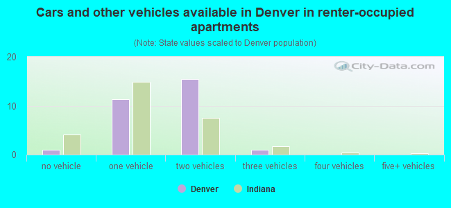 Cars and other vehicles available in Denver in renter-occupied apartments