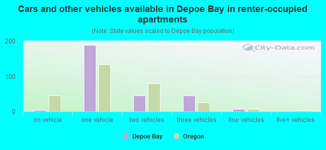 Cars and other vehicles available in Depoe Bay in renter-occupied apartments