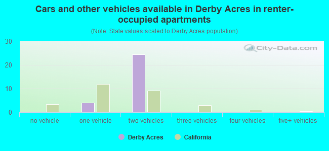 Cars and other vehicles available in Derby Acres in renter-occupied apartments
