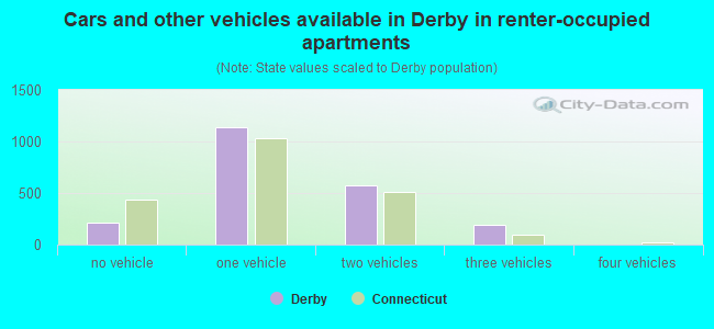 Cars and other vehicles available in Derby in renter-occupied apartments