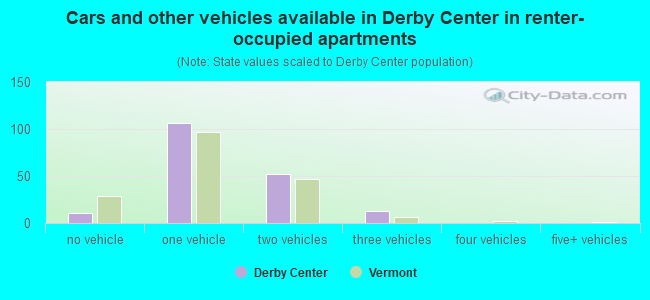 Cars and other vehicles available in Derby Center in renter-occupied apartments